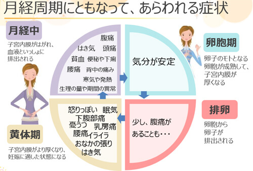 PMSの症状を和らげる