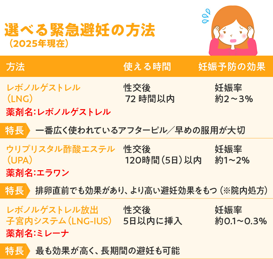 選べる緊急避妊の方法（2025年現在）／レボノルゲストレル（LNG）・ウリプリスタル酢酸エステル（UPA）・レボノルゲストレル放出子宮内システム（LNG-IUS）